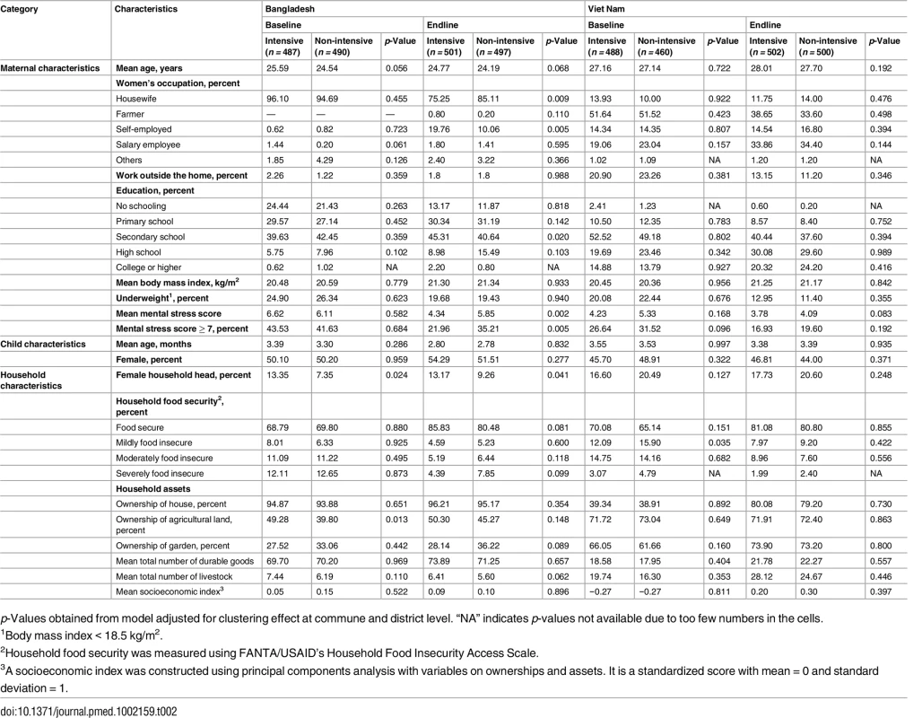 Selected characteristics of the study sample in Bangladesh and Viet Nam at baseline and endline.