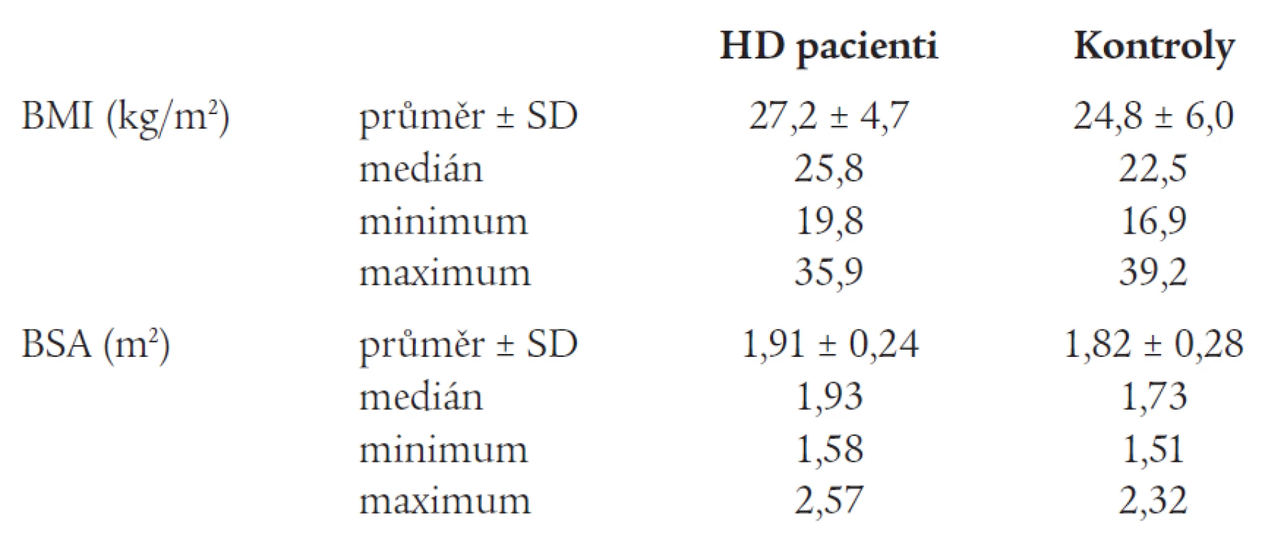 BMI a BSA u HD pacientů a u kontrolního souboru.