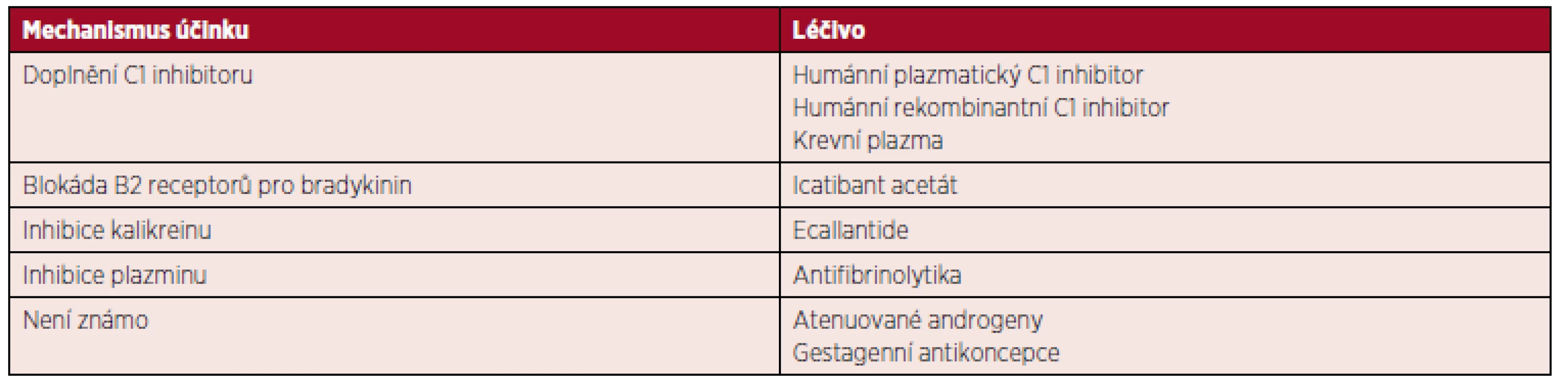 Mechanismus účinku léků používaných v léčbě angioedémů s deficitem C1 inhibitoru