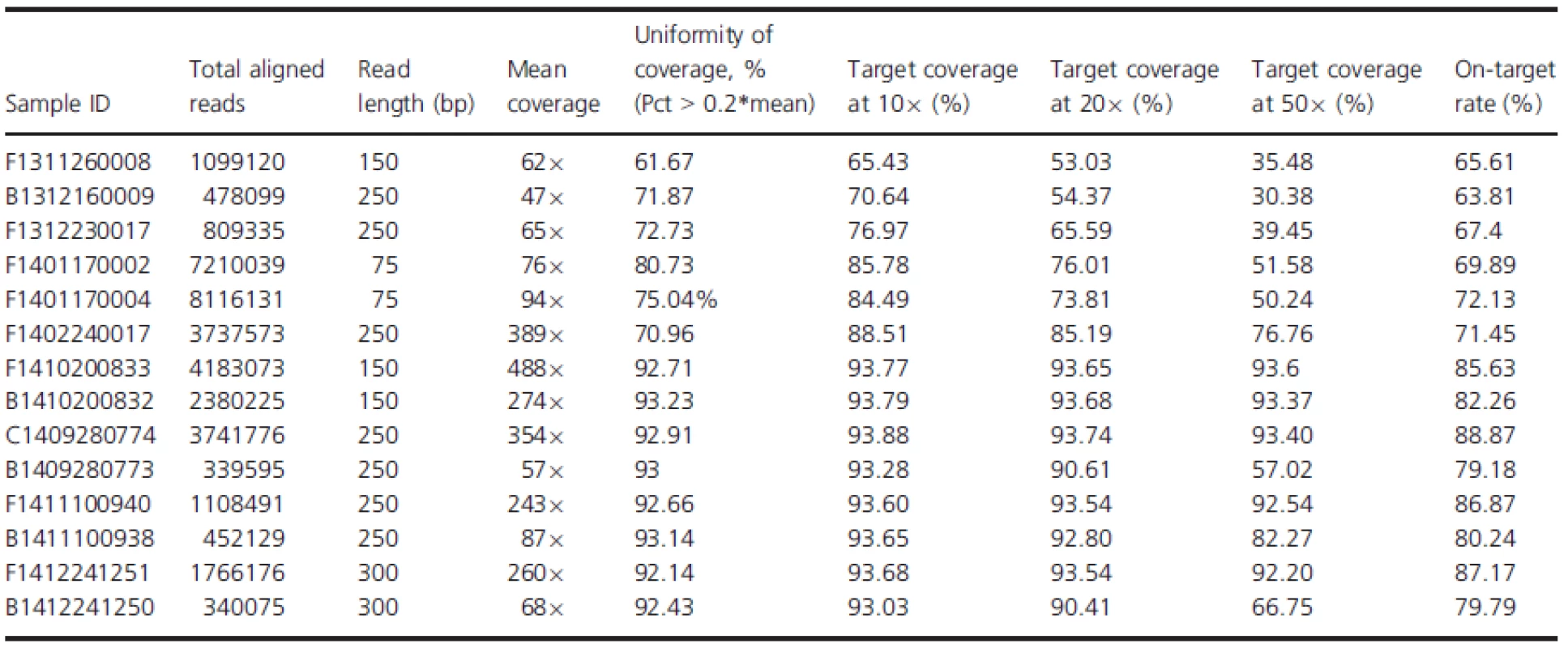 Target capture and sequencing performance.