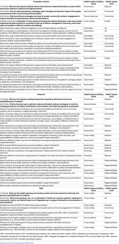Priority questions for evaluation science, research, and R&amp;D in health systems and policy research.