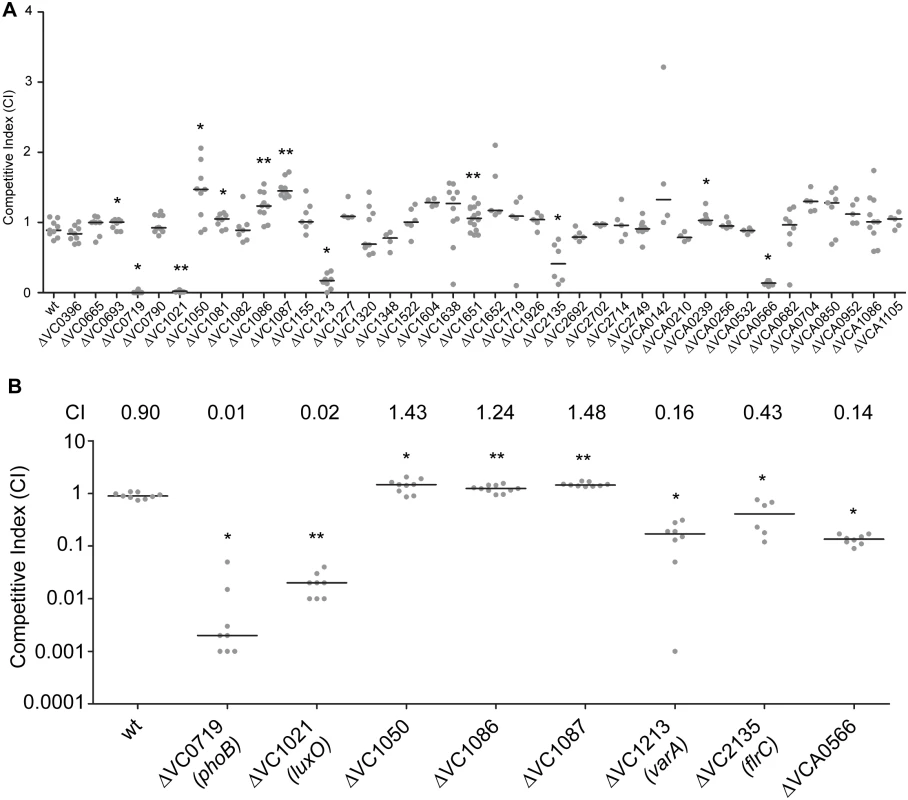 Identification of RRs impacting colonization in the infant mouse infection model.