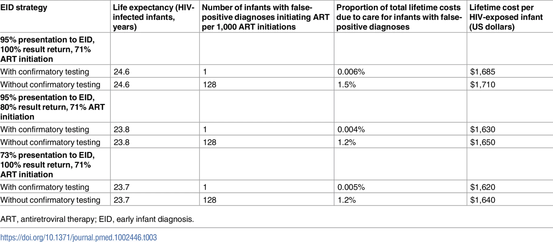 Implementation scenario model results: Early infant HIV diagnosis testing at 6 weeks in South Africa with and without confirmatory testing.