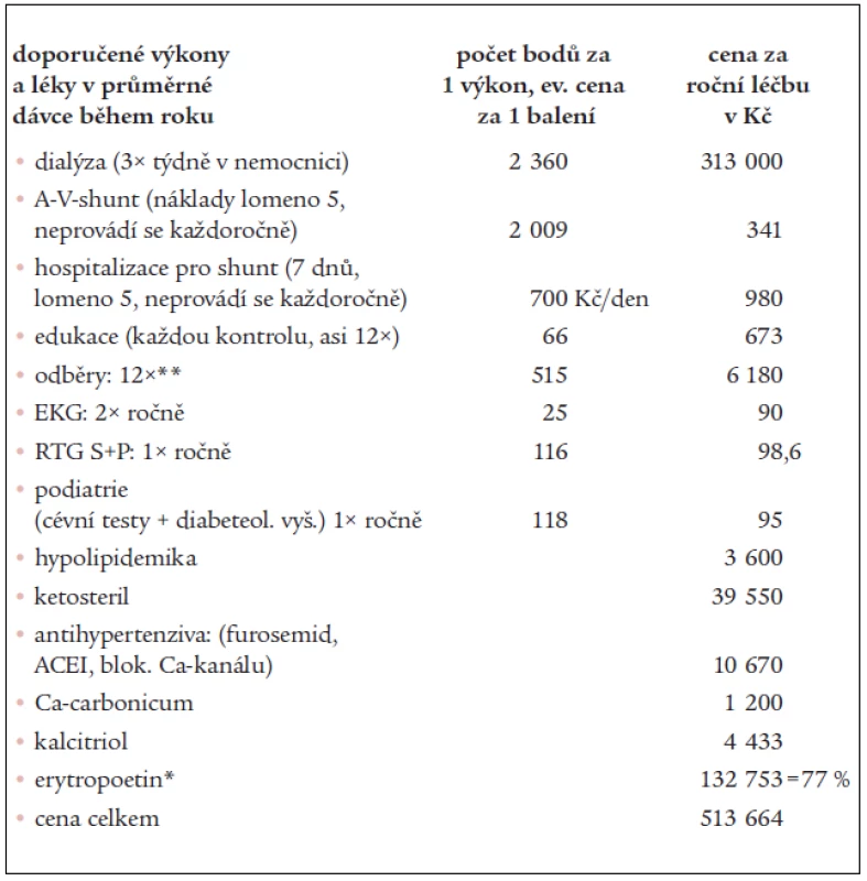 Příklad konstrukce dat, náklady na roční terapii 1 pacienta léčeného pomocí hemodialýzy.