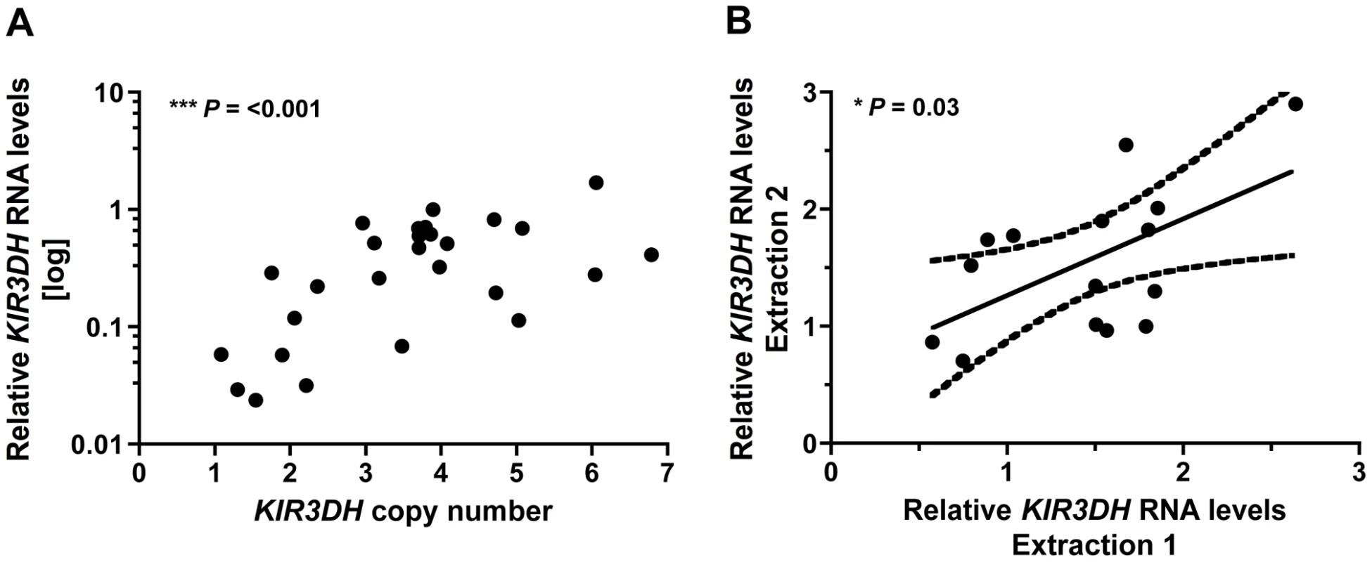 <i>KIR3DH</i> mRNA expression is associated with <i>KIR3DH</i> copy numbers in CD14<sup>–</sup>CD16<sup>+</sup> NK cells.
