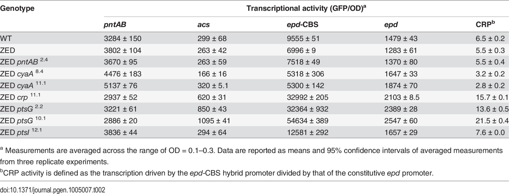 Effects of adaptive mutations on transcriptional activity during the exponential phase.