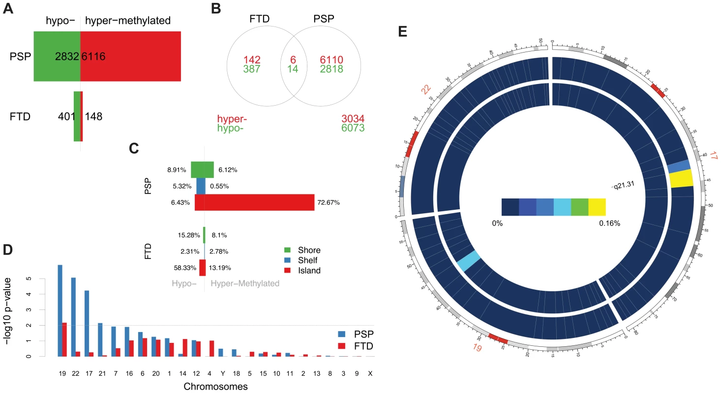 Differentially methylated probes (DMPs) identified in disease vs. control comparisons.