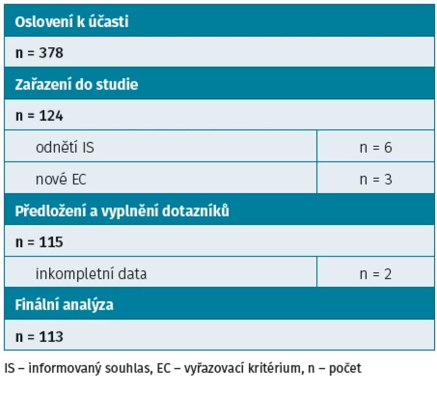 Průběh studie: rekrutace pacientů s revmatoidní artritidou