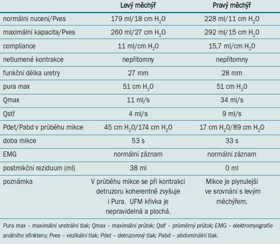 Parametry separovaného urodynamického vyšetření.