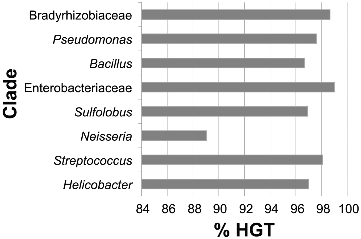 Relative contribution of horizontal gene transfer in protein family expansions.