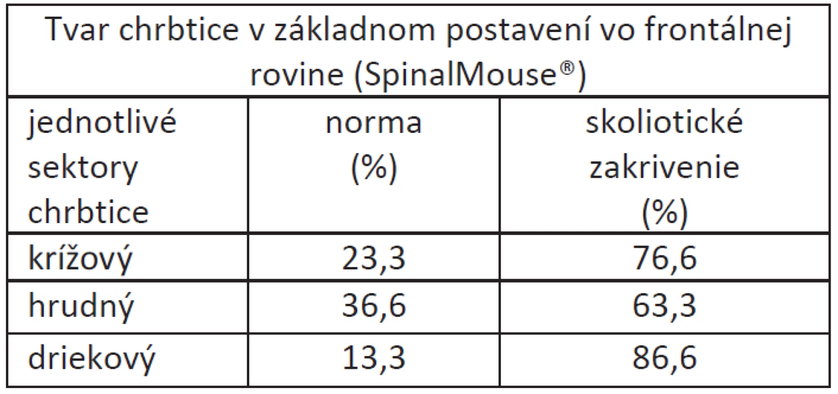 Percentuálne zastúpenie zmien tvaru chrbtice vo frontálnej rovine hodnotených pomocou SpinalMouse<sup>®</sup> u študentov dentálnej hygieny.