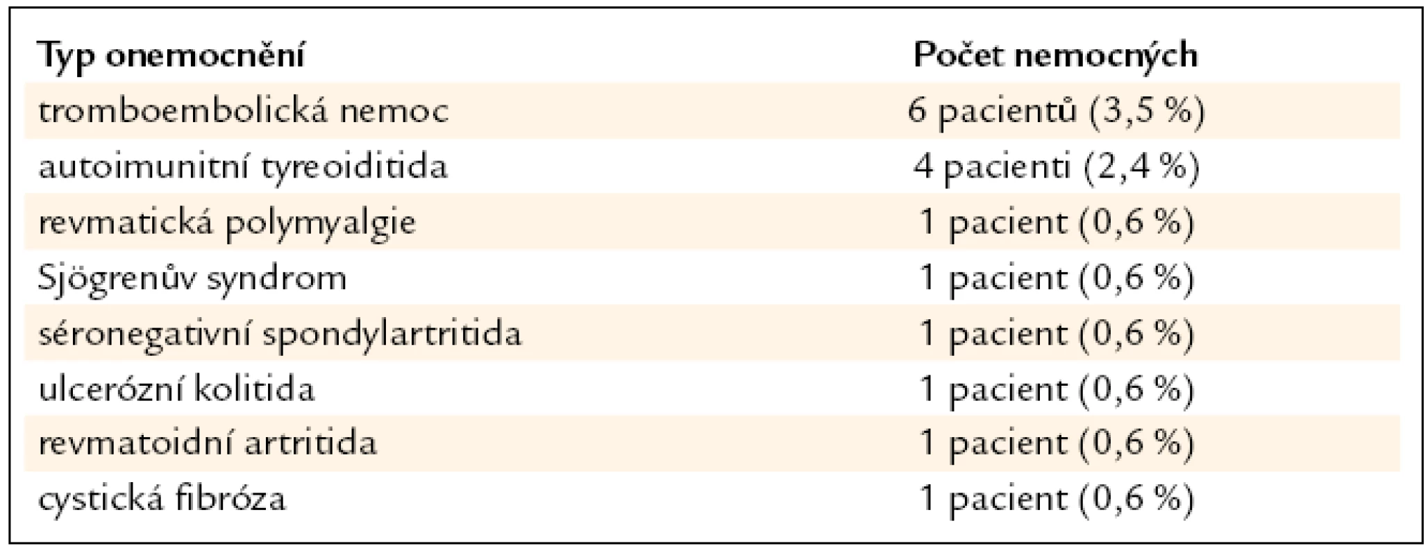 Koincidence autoimunitních a jiných onemocnění a sarkoidózy u našich nemocných (n = 169).