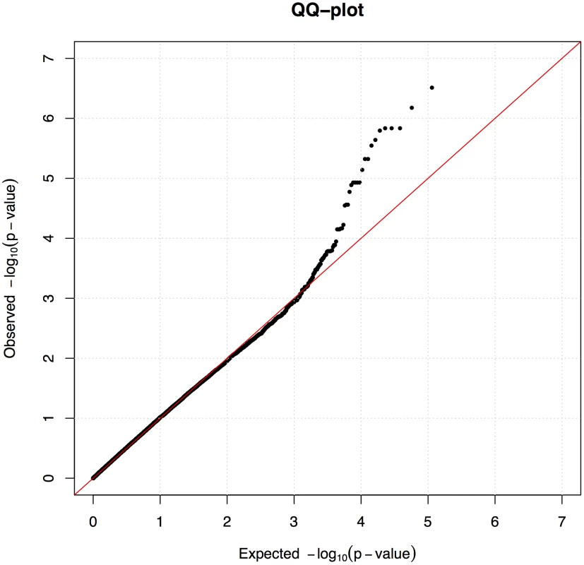A mixed model corrected sufficiently for the population stratification.