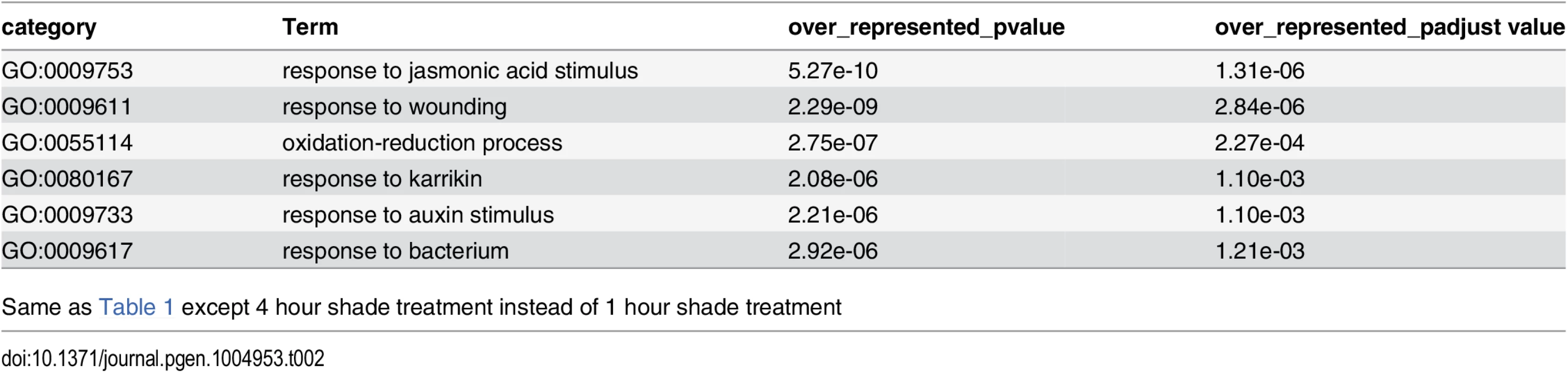 GO category analysis of 4 hour shade-responsive genes in leaf/apical region.