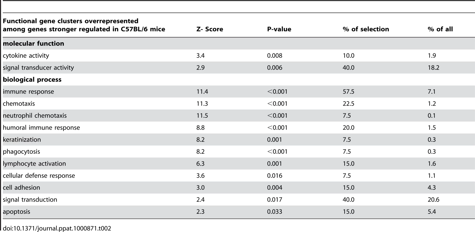 Functional gene clusters overrepresented.