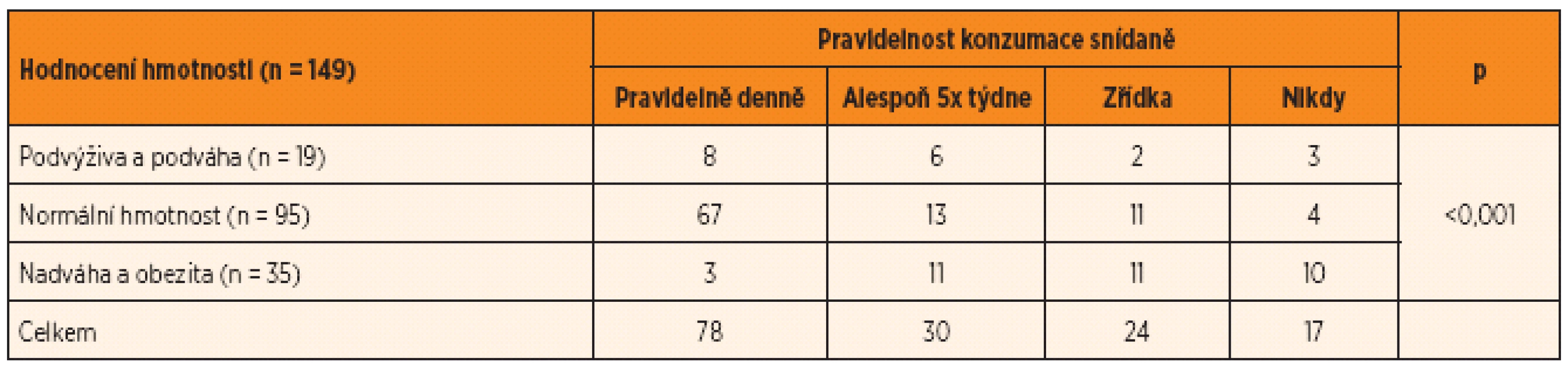 Četnost konzumace snídaně dětí rozřazených podle klasifikace BMI.