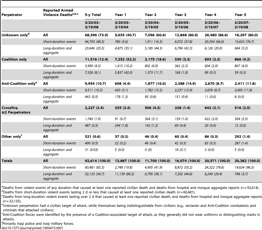 Number (%) of 92,614 Iraqi civilian deaths by perpetrator and postinvasion year: From all armed violence, from short-duration violent events, and from long-duration violent events and aggregate reports.