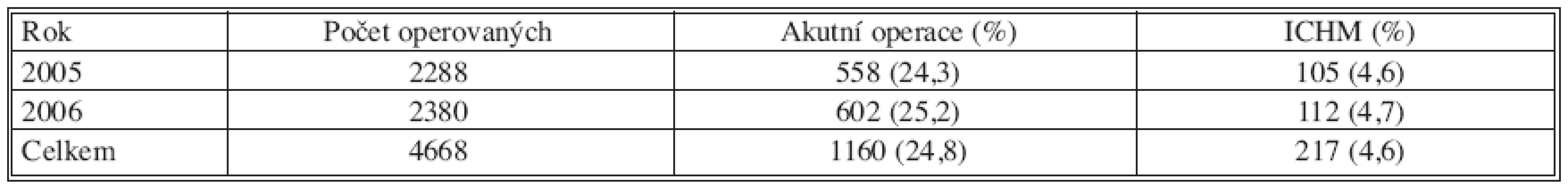 Infekce chirurgického místa po akutních a plánovaných operacích (ICHM) (2005–2006)
Tab. 3. Surgical site infections following urgent and planned procedures (ICHM) (2005–2006)