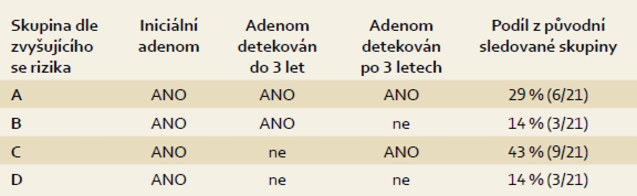 Rozdělení pacientů dle opakované detekce následných adenomů.
Tab. 1. Selection of patients due to repeated detection of recurrence adenomas.