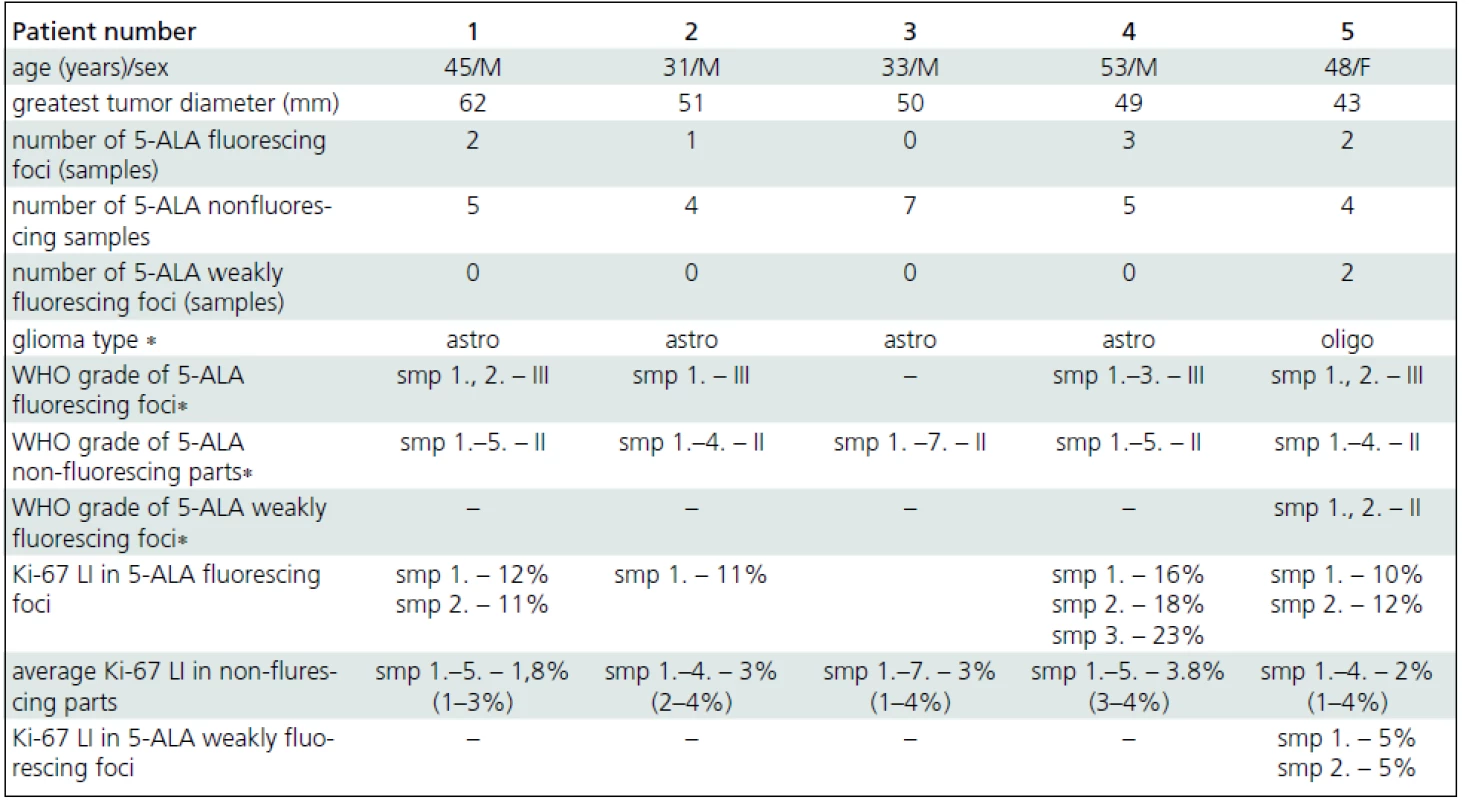 Operative and histopathological findings in patients harboring supratentorial gliomas with nonsignificant contrast enhancement on preoperative MRI.
