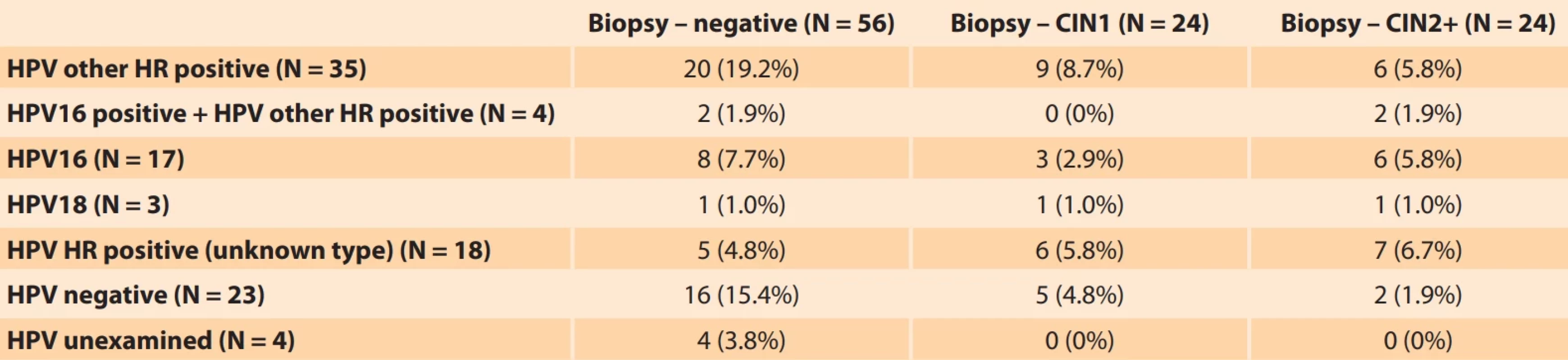 Biopsy results in relation to HPV testing results. Tab. 1. Výsledky biopsie vo vzťahu k výsledkom testovania HPV.