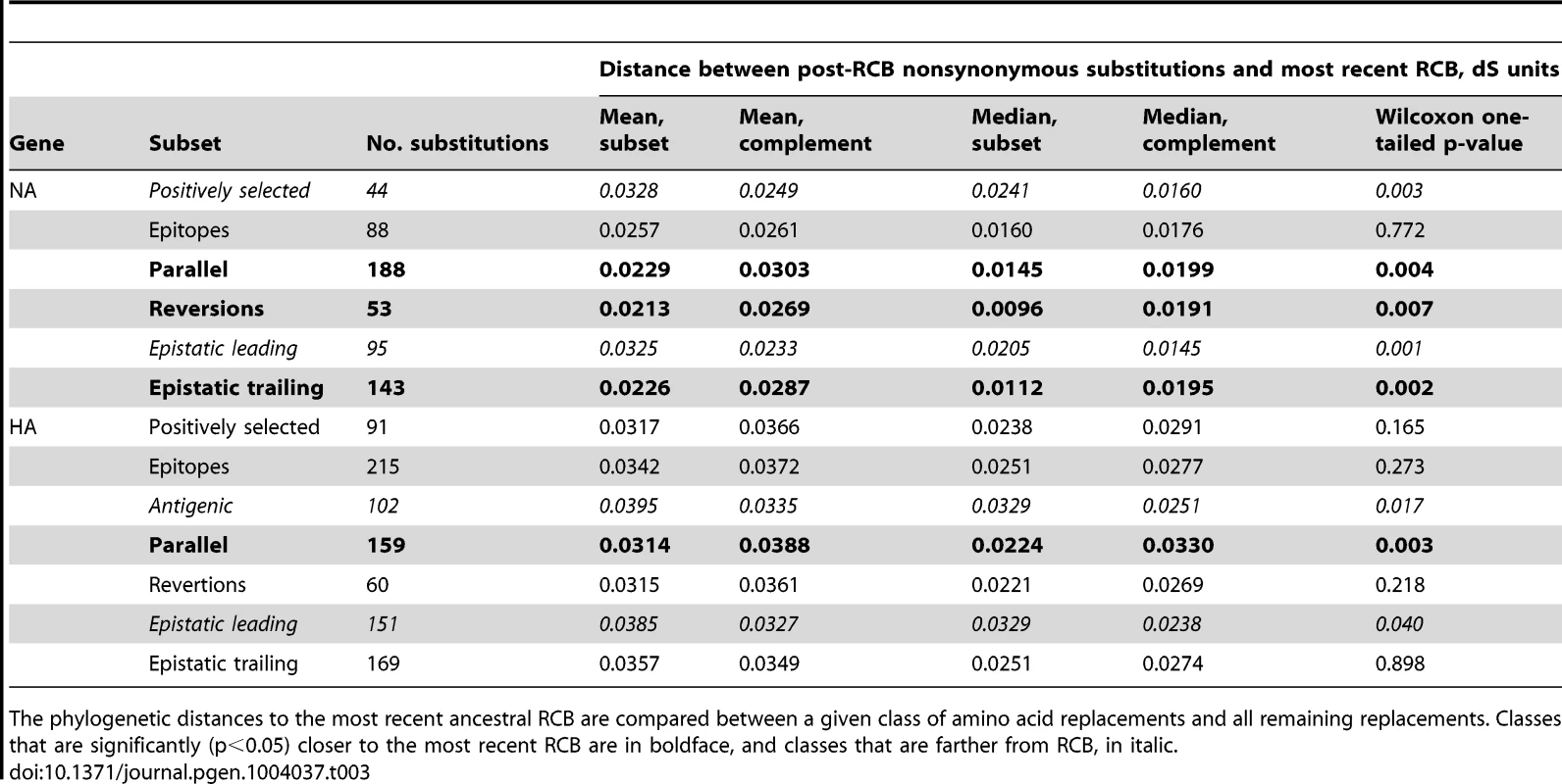 Phylogenetic distances from reassortments for different classes of amino acid replacements.
