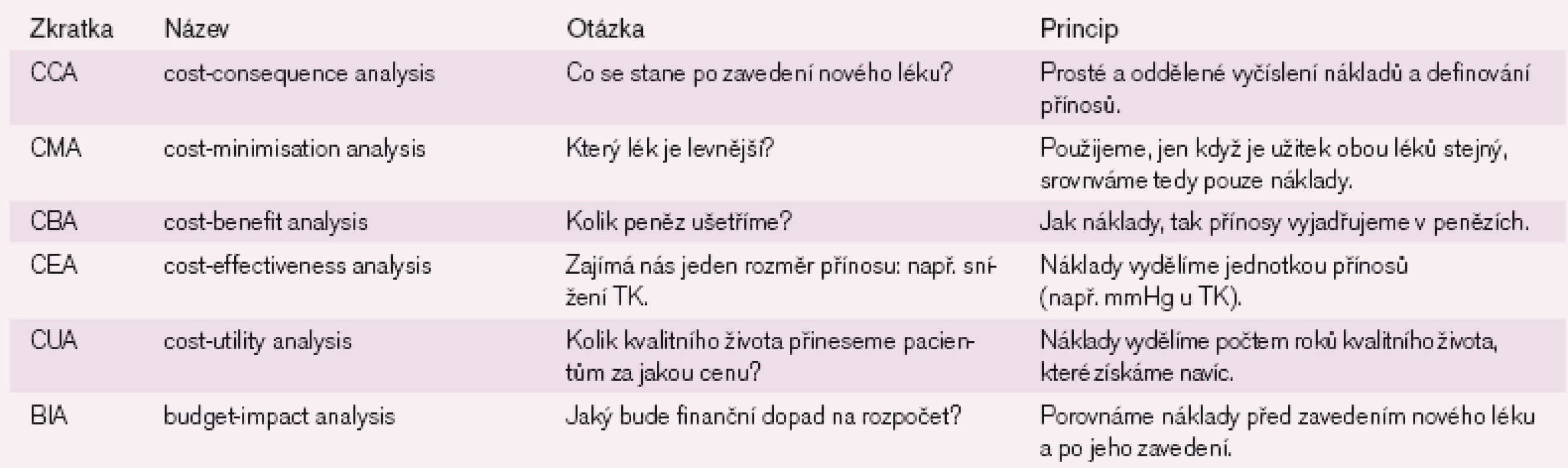 Jednotlivé typy farmakoekonomických studií.