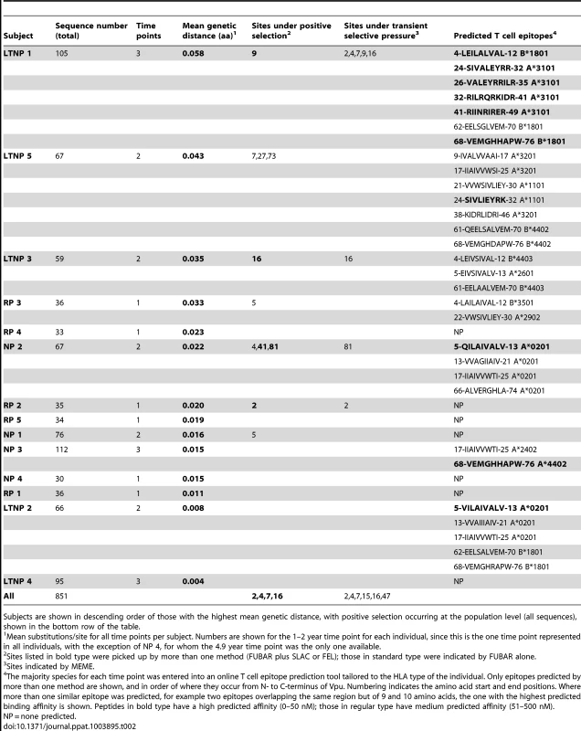 Genetic distance, positive selection and predicted T cell epitopes.