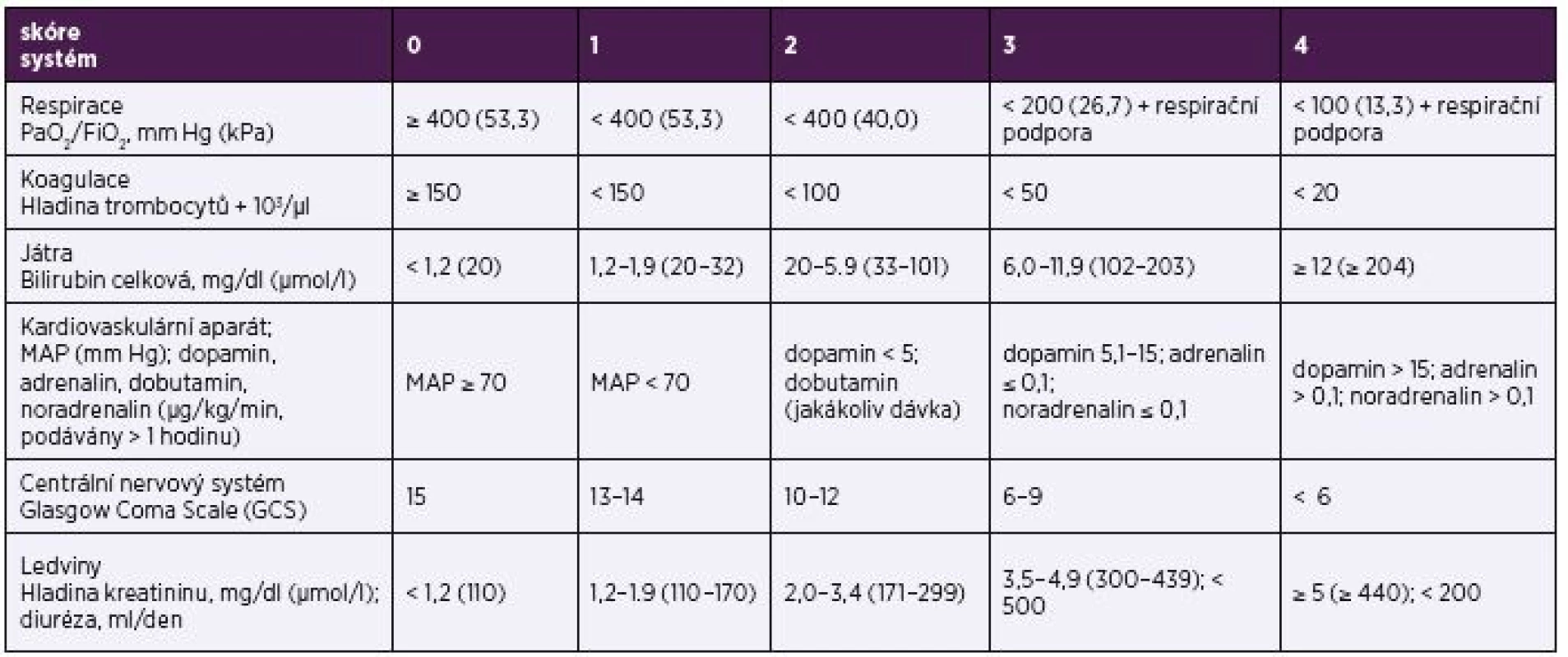 Sequential Organ Failure Assessment (SOFA) skóre
Table 4. Sequential Organ Failure Assessment (SOFA) score