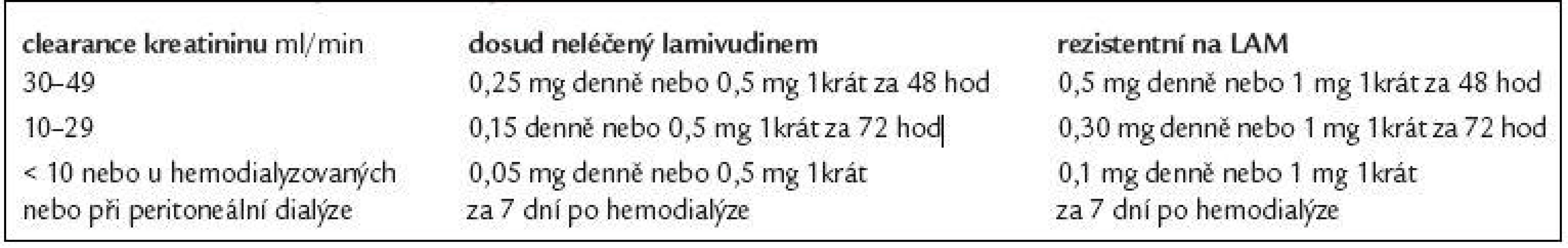 Redukce dávky entecaviru při renální nedostatečnosti.