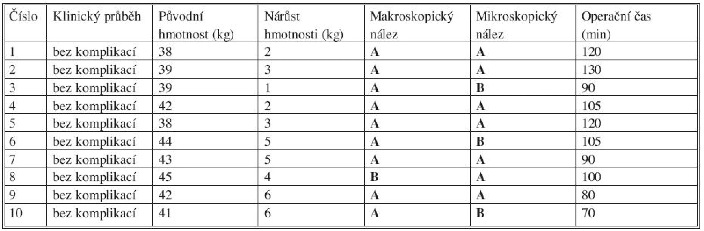 Souhrnné výsledky experimentální části studie
Tab. 1. Summarized results of the experimental part of the study