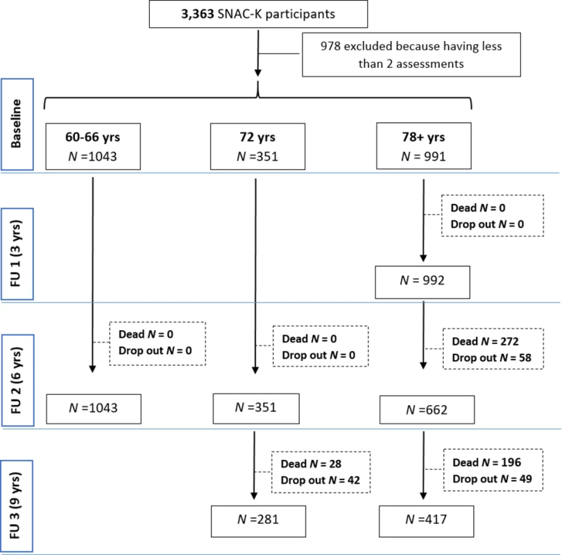 Flowchart of study participation over 9 years.