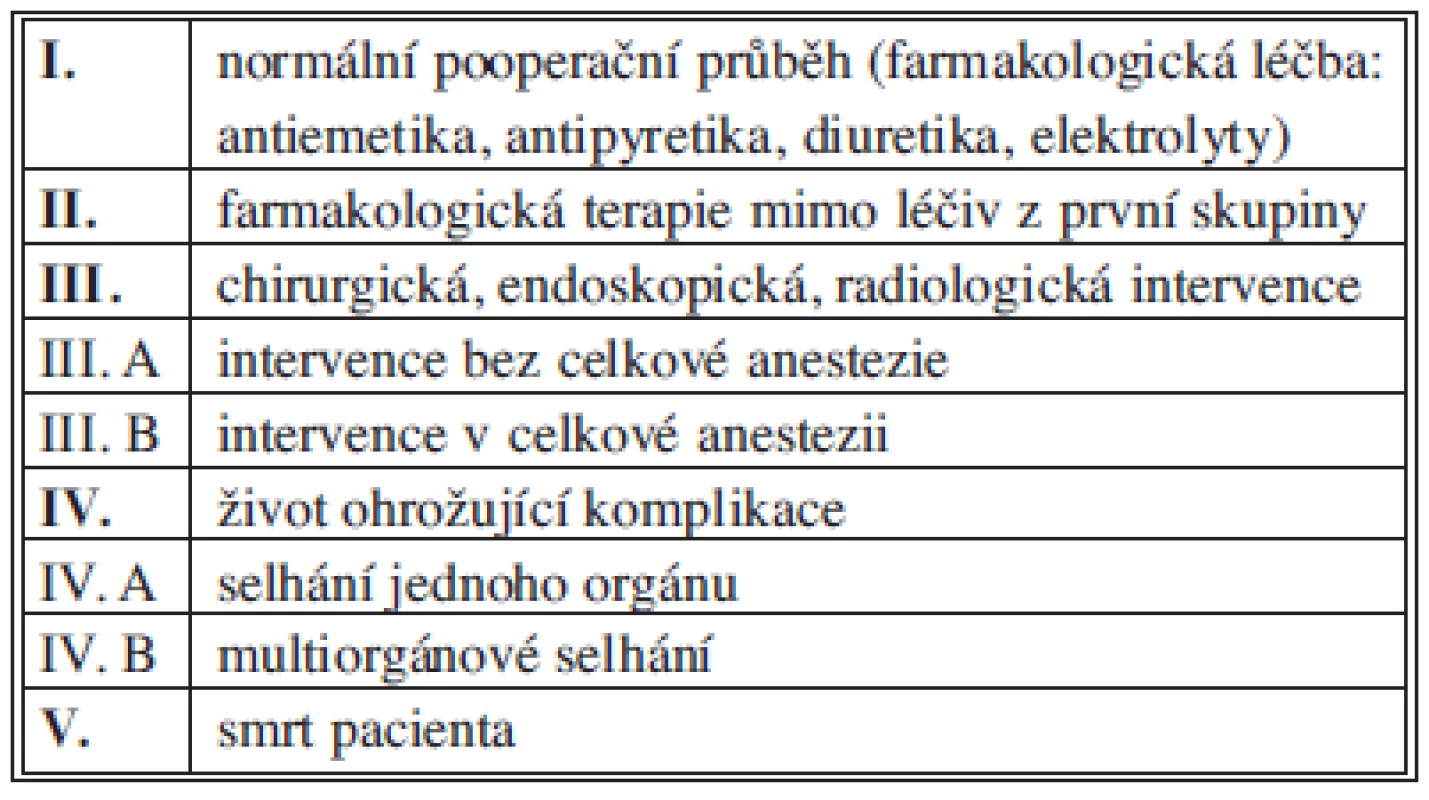 Klasifikace pooperačních komplikací dle Clavien-Dinda
Tab. 1: Clavien-Dindo classification of postoperative complications