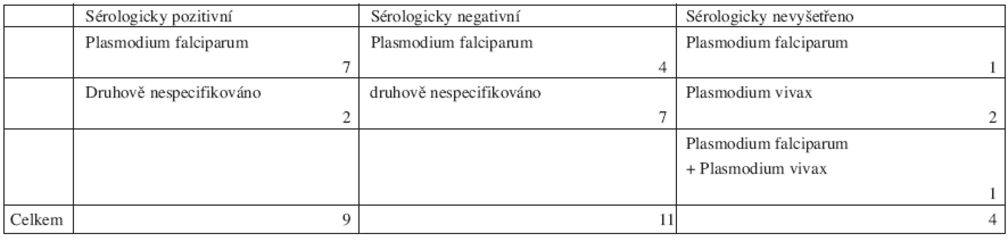 Sérologické vyšetření na malárii u nemocí z povolání přiznaných v letech 1996–2006 vojenským střediskem nemocí z povolání