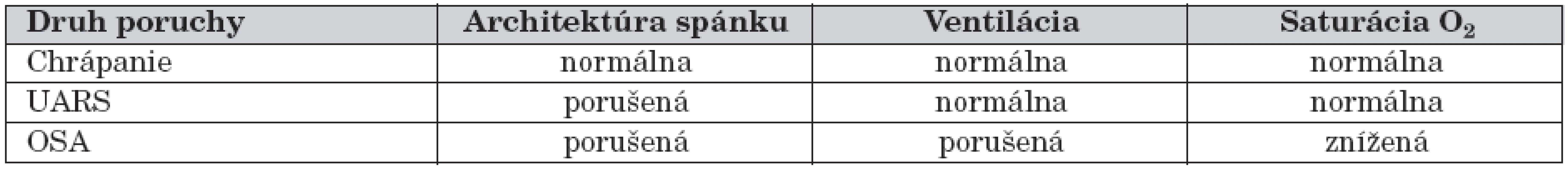 Charakteristika jednotlivých porúch dýchania v spánku.