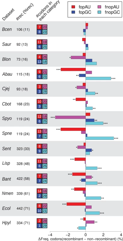 Effect of recombination on codon usage of core genes.