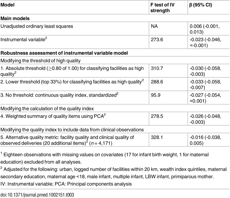 Regression results for the association between high-quality delivery facility and neonatal mortality (<i>n</i> = 6,668)<em class="ref"><sup>1</sup></em>.