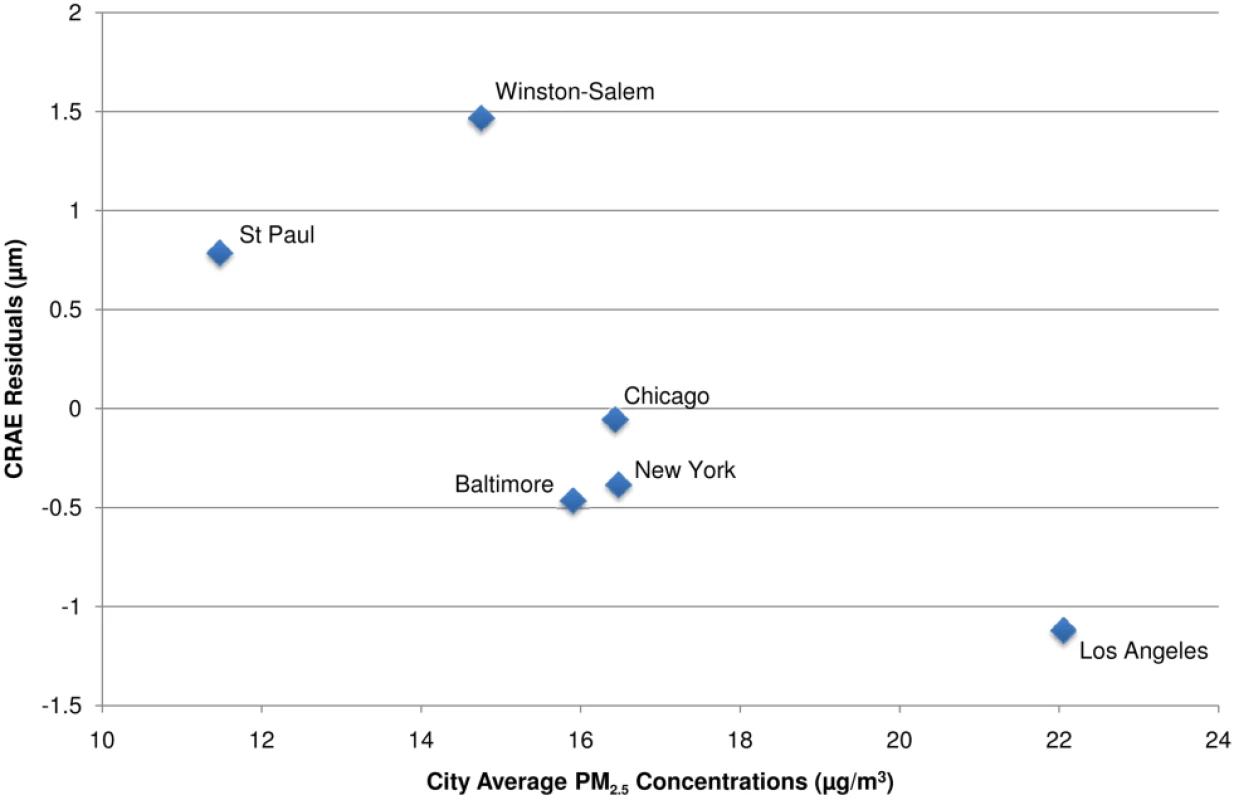 City-wide associations between CRAE and modeled long-term PM<sub>2.5</sub> concentrations after control for covariates.