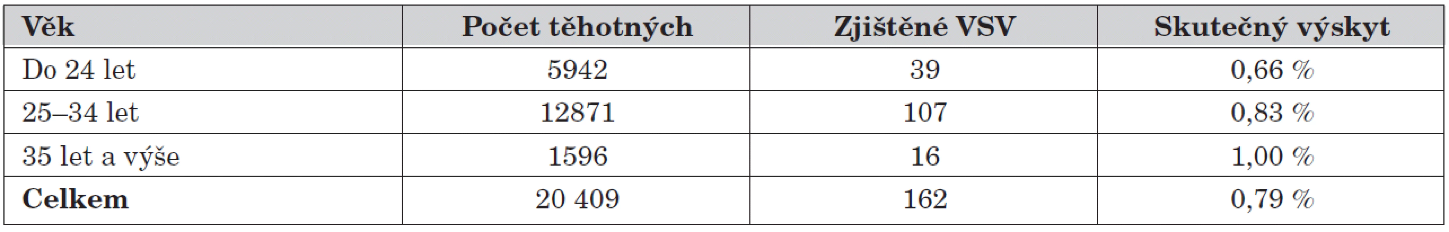 Výskyt VSV v závislosti na věku matky.