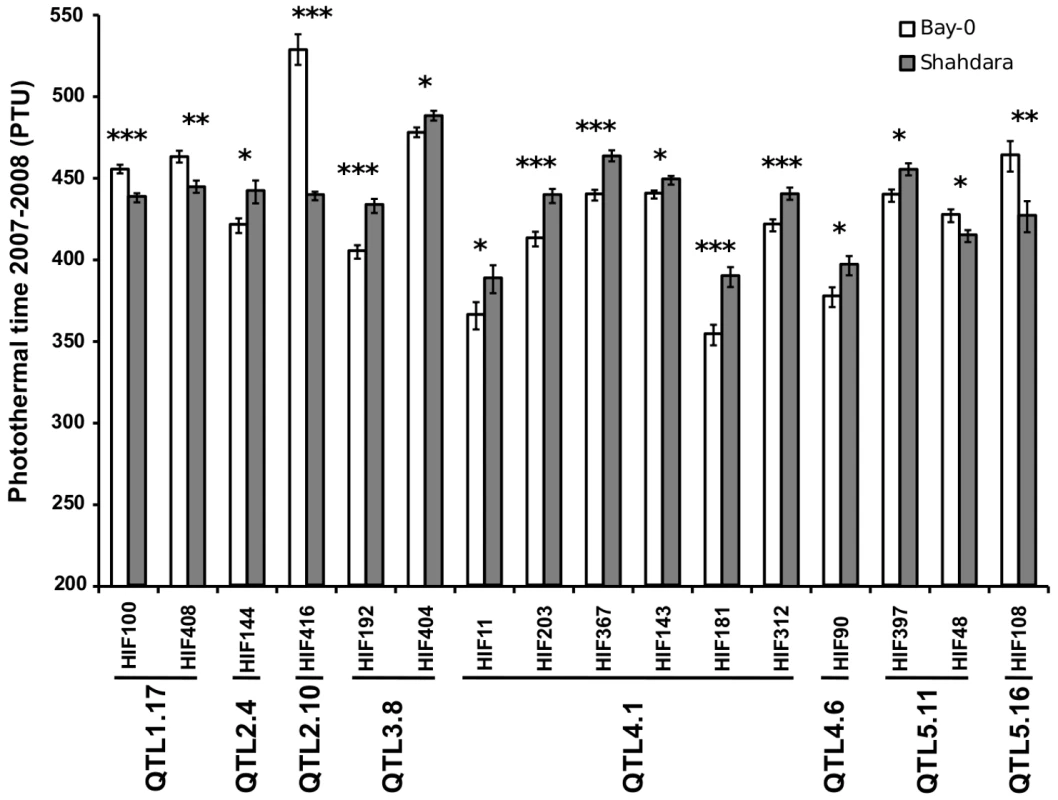 Validation of additive QTLs found in the Bay-0×Shahdara RIL family by NILs.