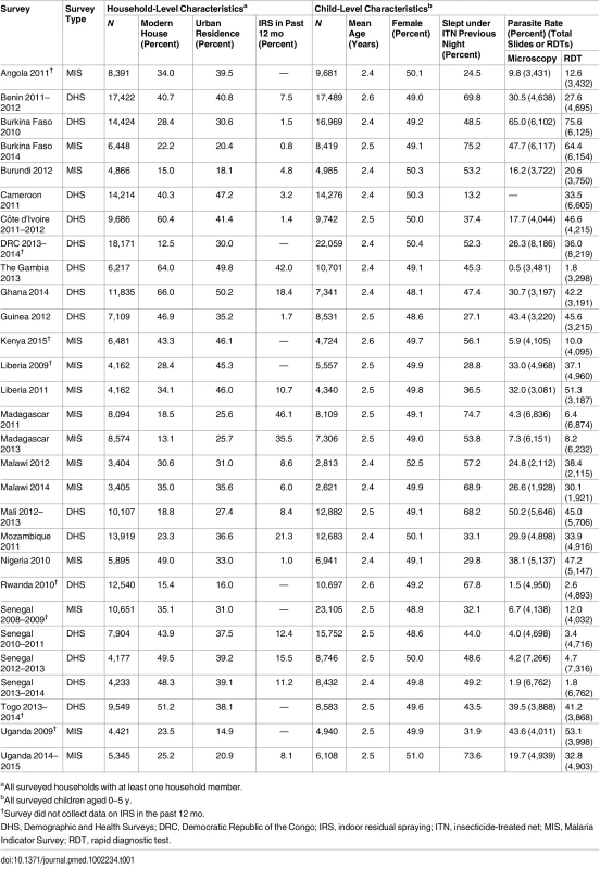 Characteristics of surveys included in the analysis.