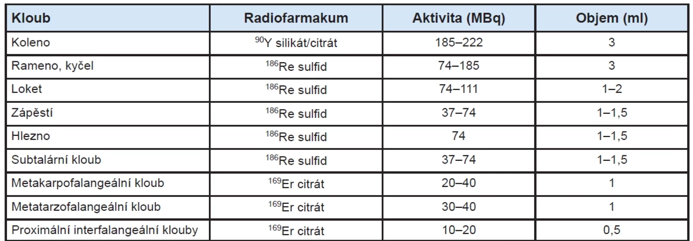 Doporučené množství radioaktivity při RSO kloubů.