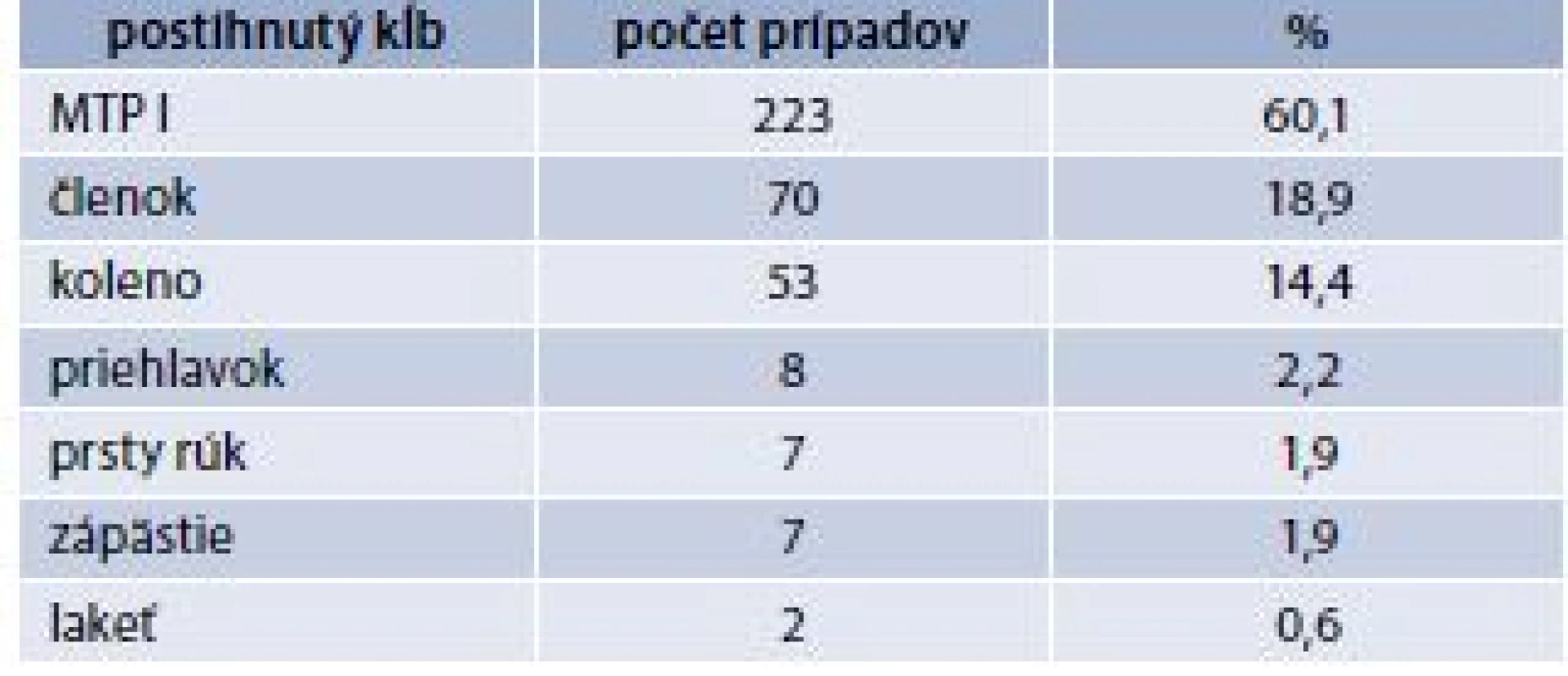 Lokalizácia artritídy pri prvom dnavom
záchvate v súbore 371 pacientov.
Upravené podľa [9]