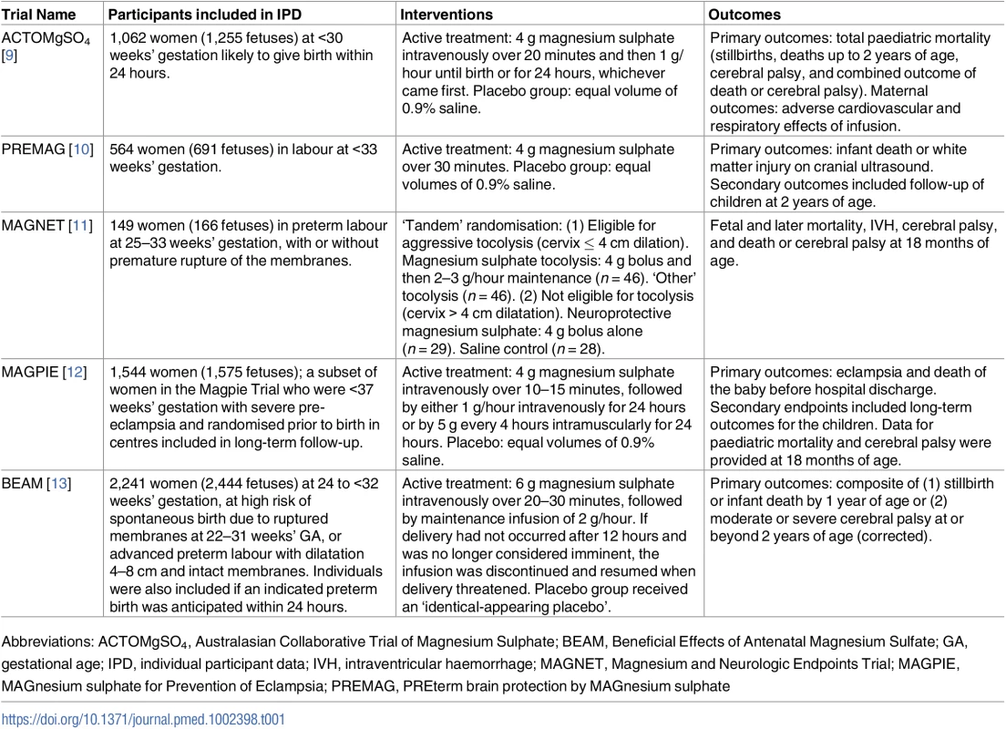 Included studies and their characteristics.