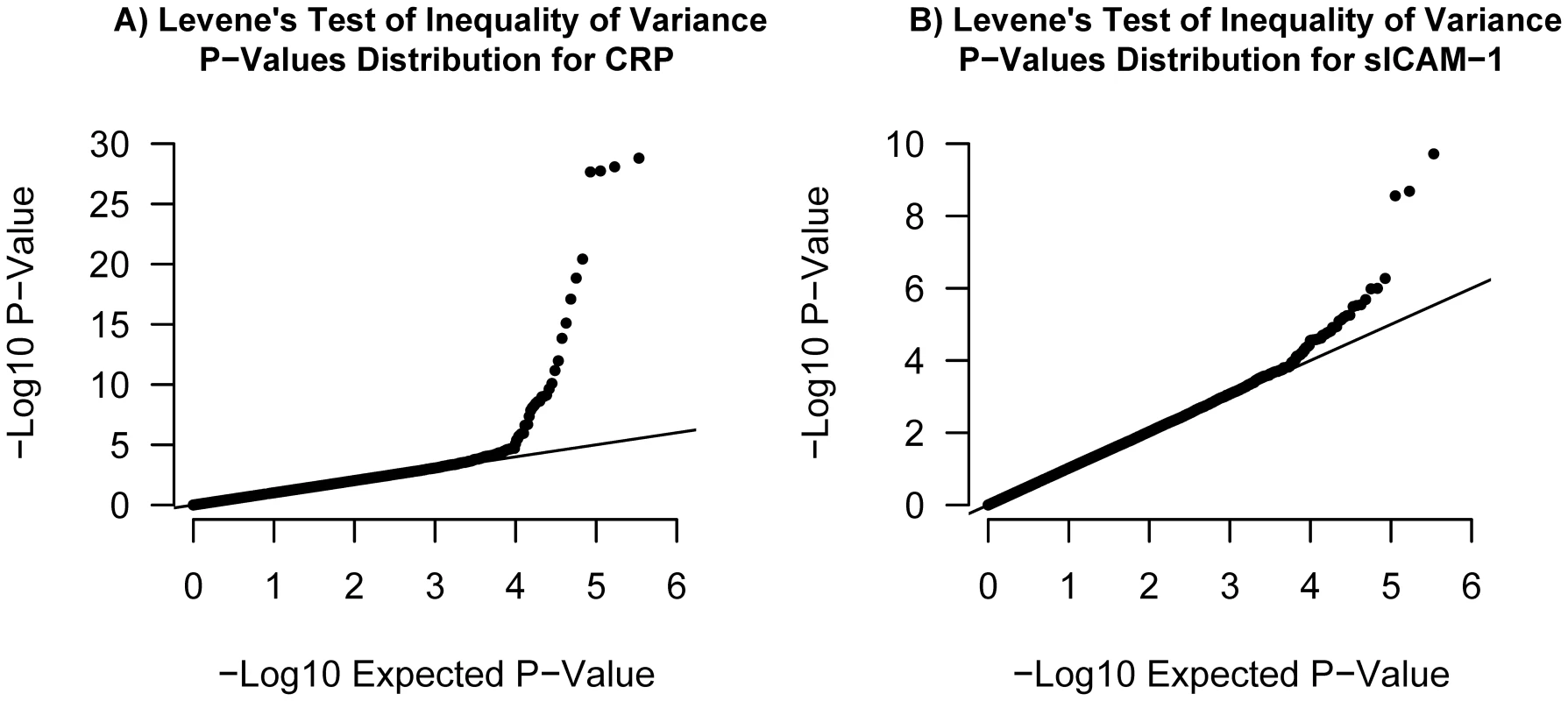 Quantile–quantile plots.