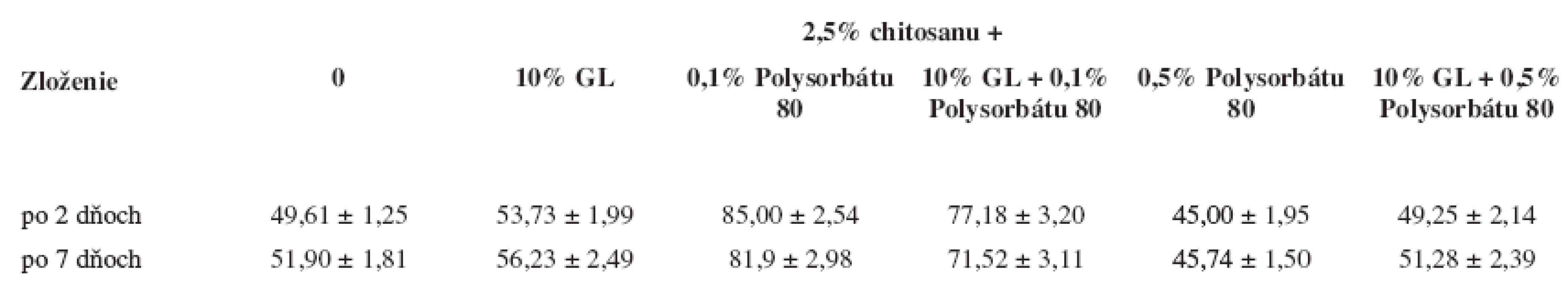Percentuálne množstvo uvoľneného chlórhexidínu z hydrogélov po 180 minút