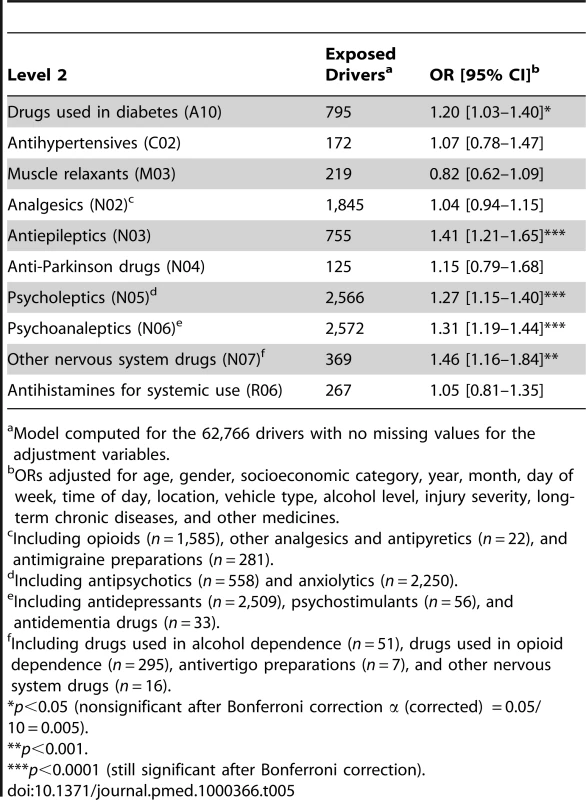 ORs for responsible road traffic crashes in users of prescribed medicines by ATC class.