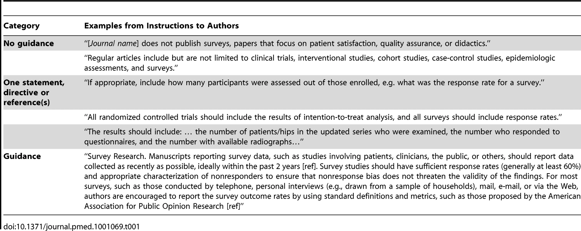 Instructions to authors—Examples of relevant text per category.