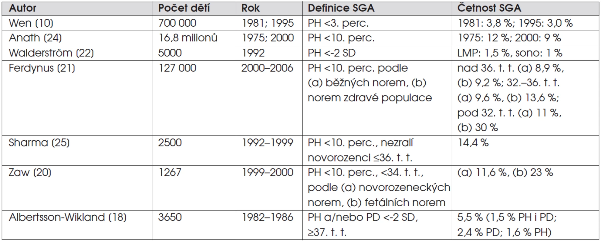 Údaje o četnosti dětí narozených SGA v závislosti na definici SGA a metodice stanovení gestačního věku.