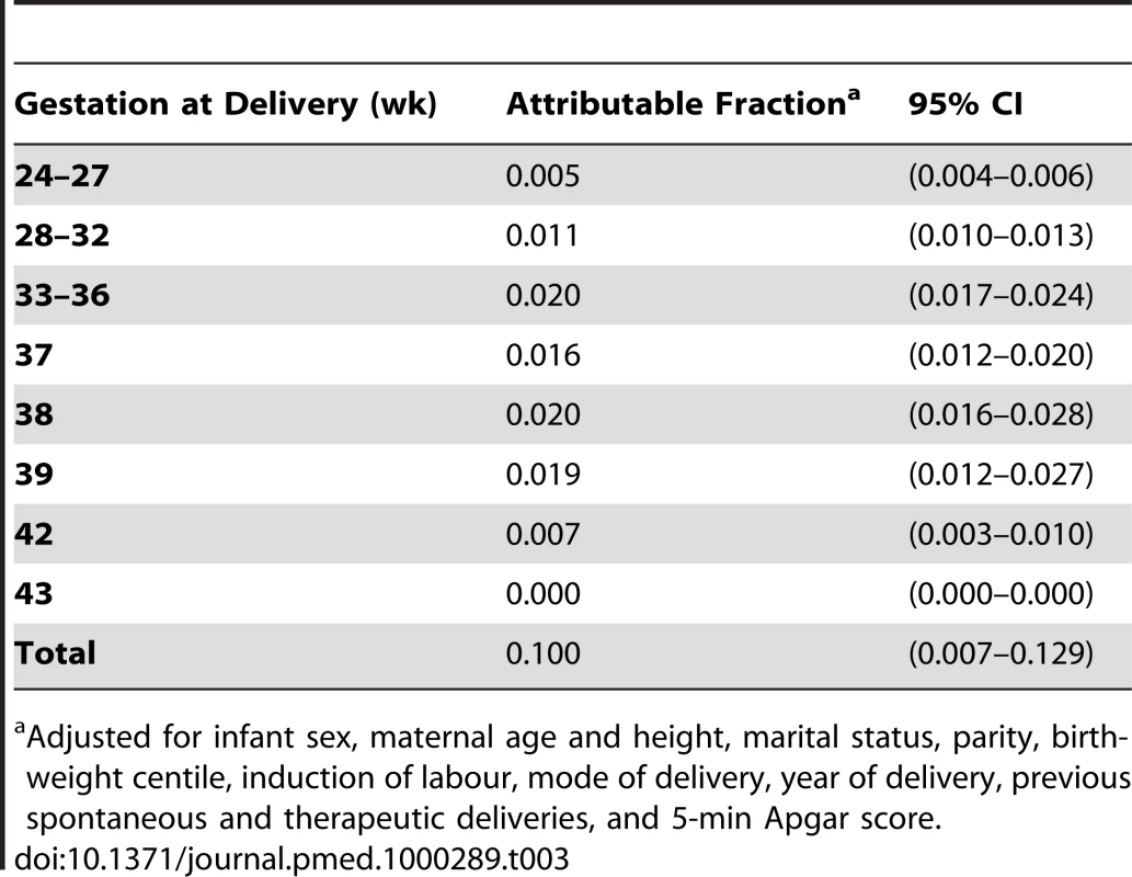 Population attributable fractions for special educational needs due to gestational age at delivery (wk).